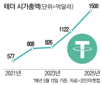 Tether是世界上最大的Stablecoin' Tether(USDT)”的發行人,已開始僱用員工擴大其在韓國的業務。