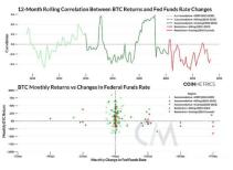 Coin Metrics分析:比特幣是否與市場脫鉤?