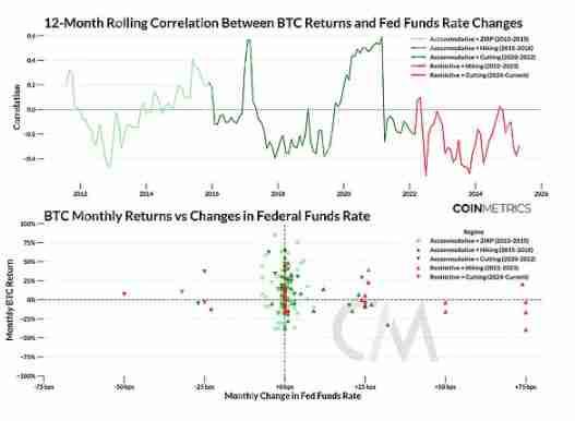 Coin Metrics分析：比特币是否与市场脱钩？