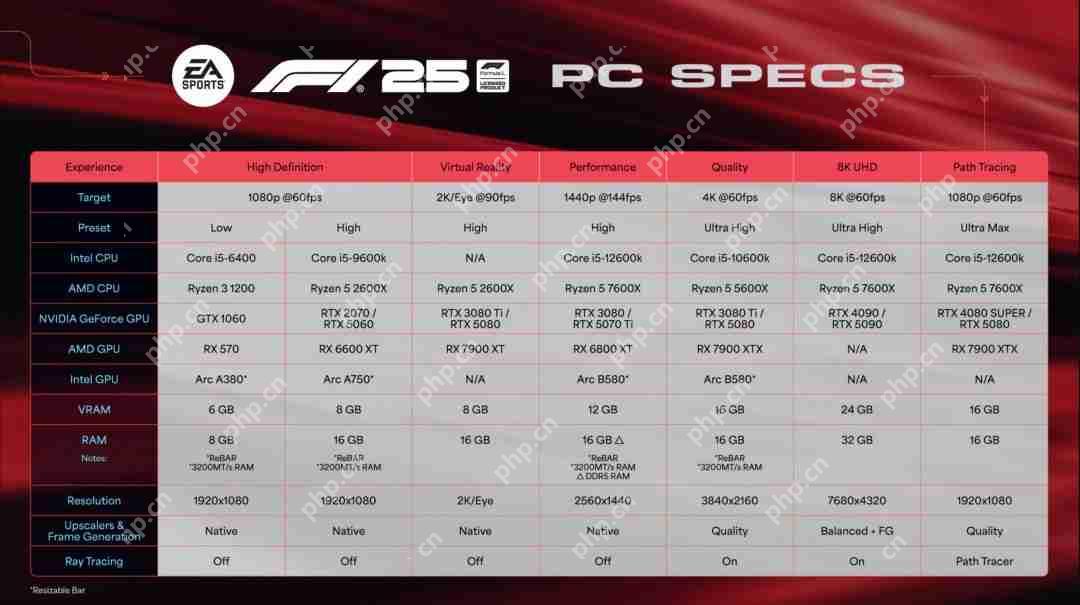 《F1 25》4K、8K和全景光追PC配置公开