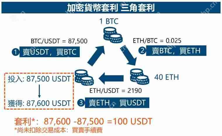加密貨幣套利策略有哪些?4種常見套利策略及風險解析