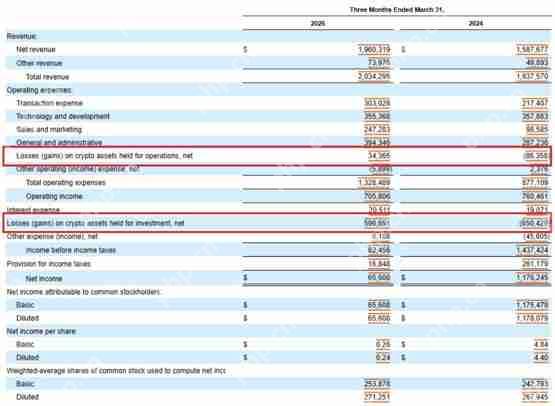 Coinbase第1季利润暴跌详解!但持续加码比特币 USDC分得近三亿美元