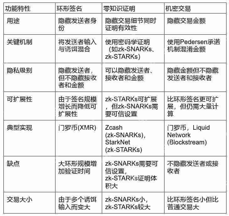 Ring Signatures环形签名是什么？如何运作？有什么优势缺点？