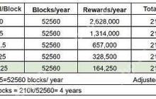 比特币价值趋势研究：四次减半中的价值演化密码