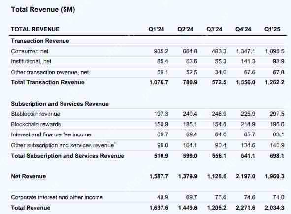 Coinbase第1季利润暴跌！但持续加码比特币 USDC分得近三亿美元