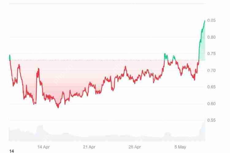 加密货币回归：EOS更名为Vaulta后价格飙升！价格飙升背后的原因