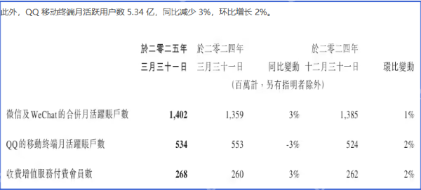微信月活跃用户数量再创新高，首次突破14亿