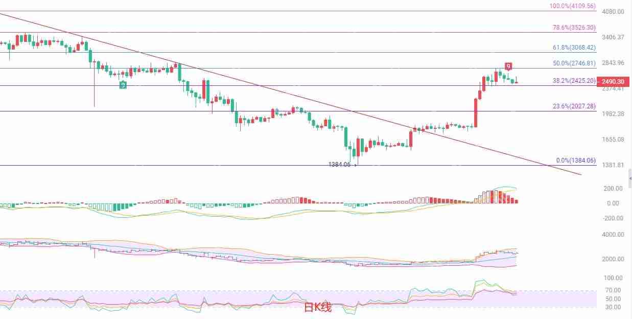 2025.5.19以太坊（ETH）行情分析与短线政策
