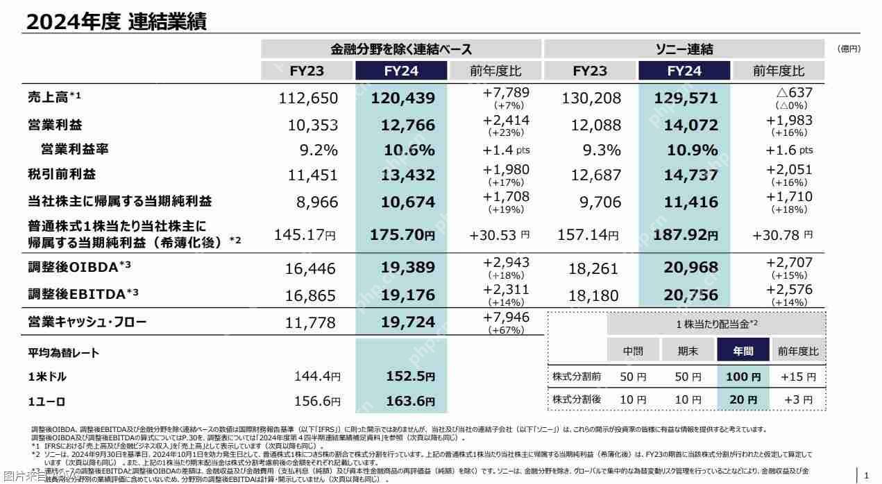 索尼24-25财年年度财报 PS5全球总出货量达7780万台