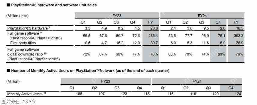 索尼24-25财年年度财报 PS5全球总出货量达7780万台