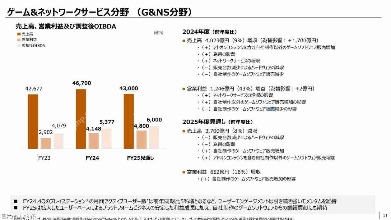 索尼24-25财年年度财报 PS5全球总出货量达7780万台