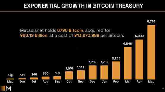 一文了解日本第一大比特币储备公司Metaplanet营收更动高
