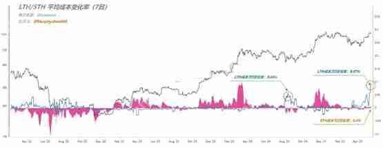 比特币筹 码结构出现异动、永恒捏有者资本剧震近10%！阶段性高位驾临还能进场吗？