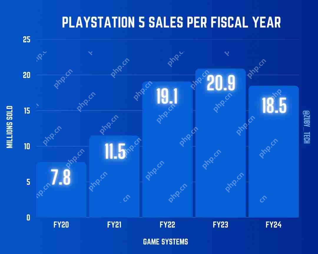 PS5过去一年销量是Xbox五倍 索尼确认正在更多国家生产主机