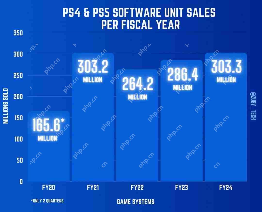 PS5过去一年销量是Xbox五倍 索尼确认正在更多国家生产主机
