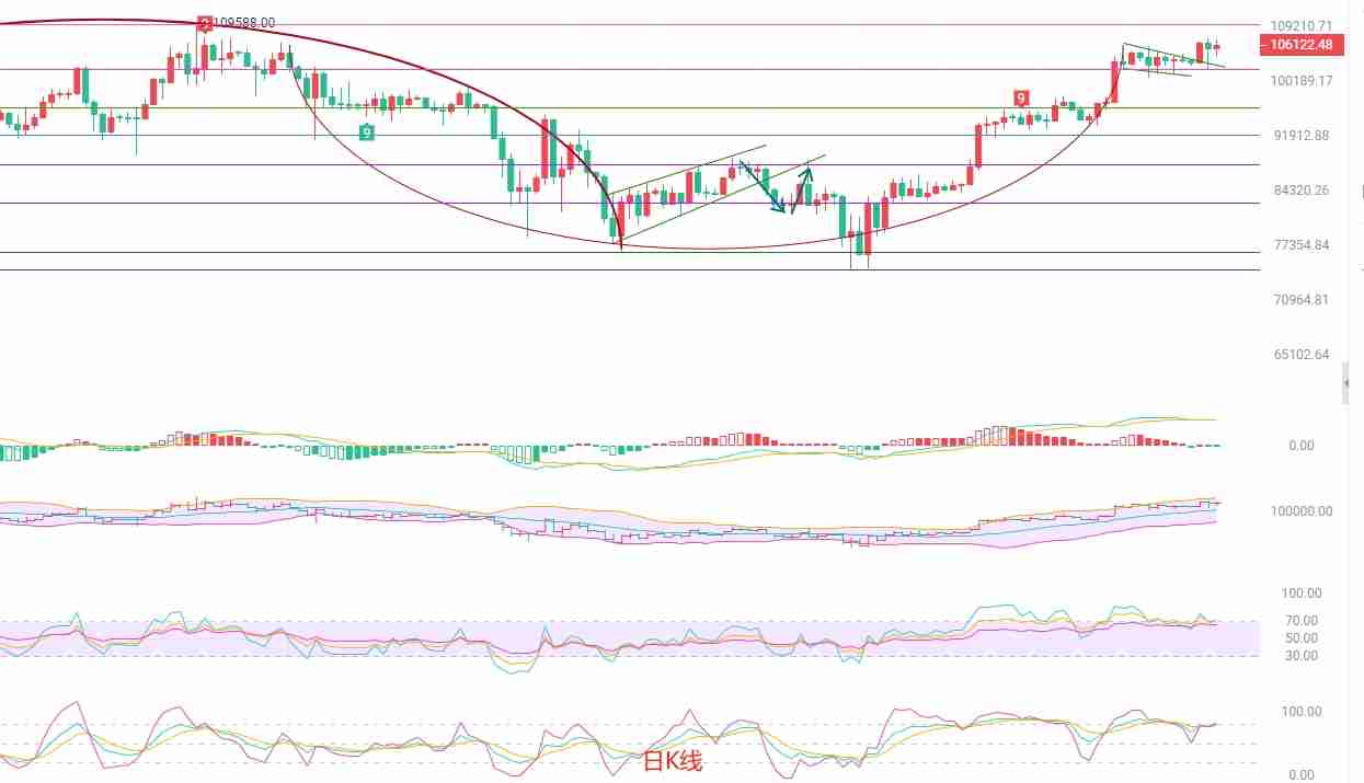 2025.5.21比特币（BTC）最新行情分析：多头趋势中的短线操作计谋