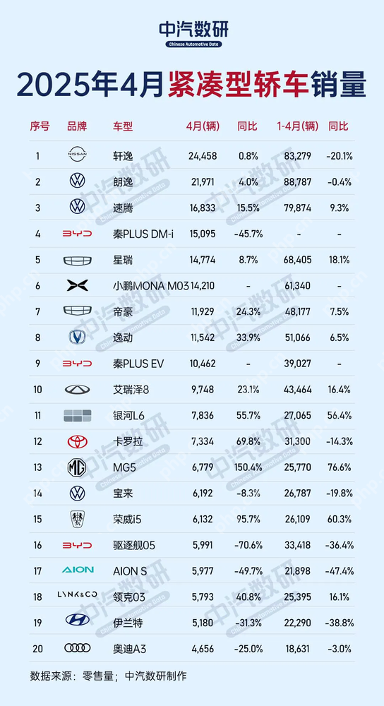 4月紧凑型轿车销量榜:轩逸重登榜首 燃油车支棱起来?