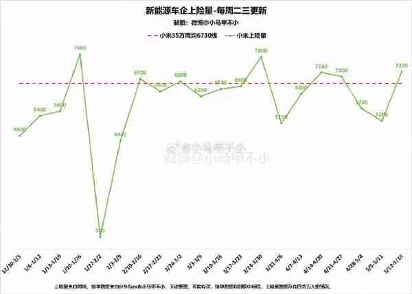曝小米汽车已累计交付超25万辆 年度目标手到擒来？