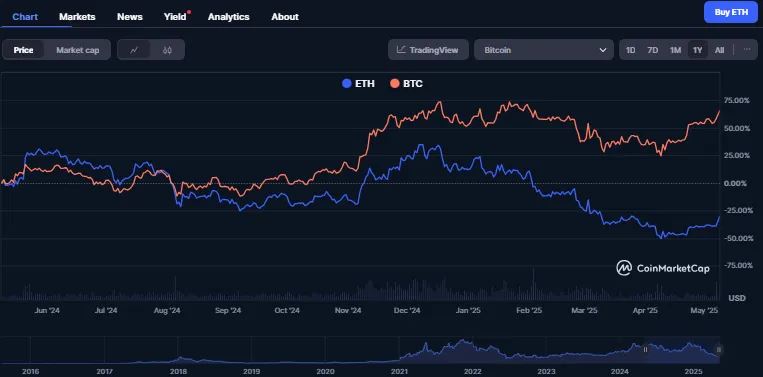 为什么以太坊连续数月表现低迷？以太坊反弹是昙花一现吗？