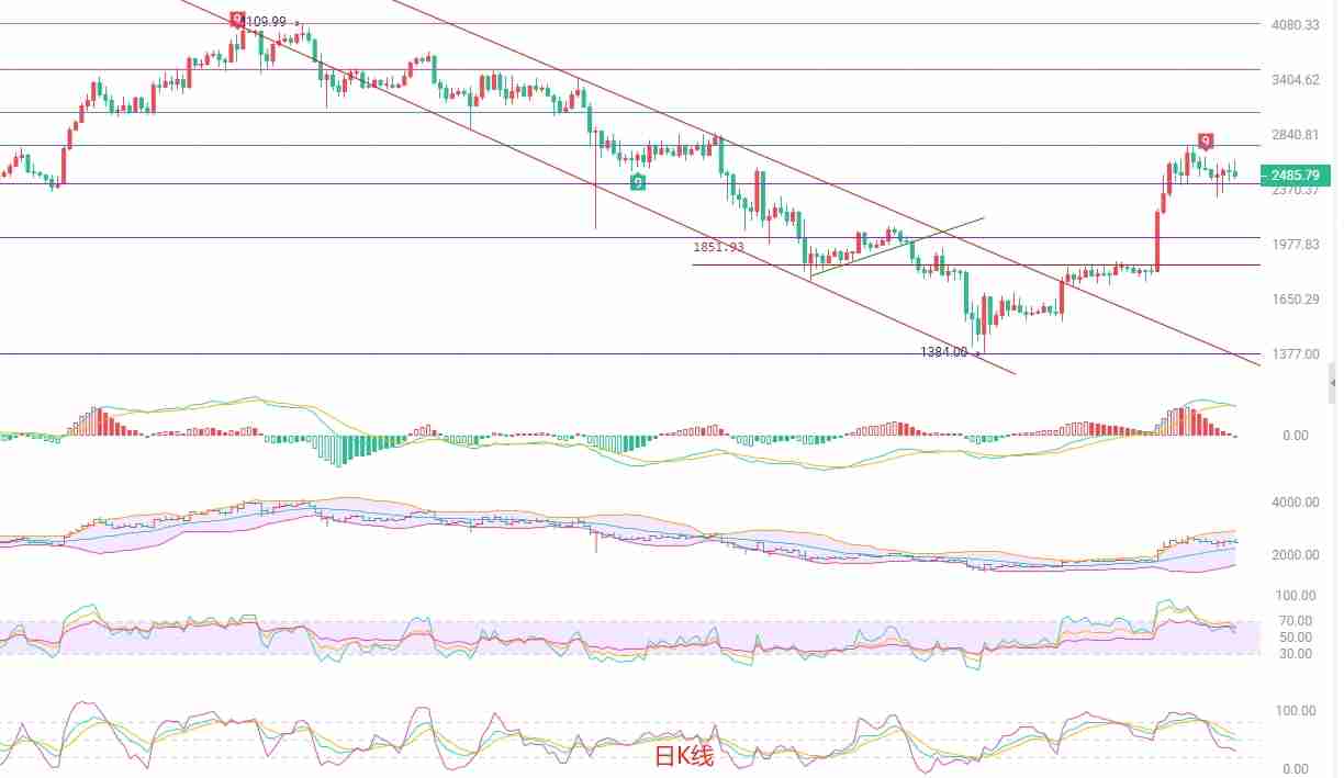 2025.5.22以太坊（ETH）行情分析与走动战术