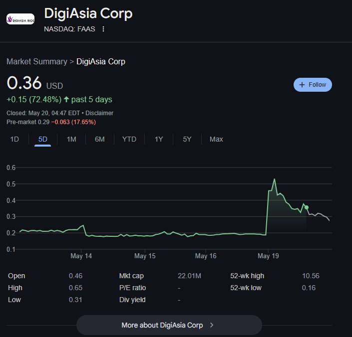 Digiasia筹画在91％的股票激增后以50％的将来利润购买比特币