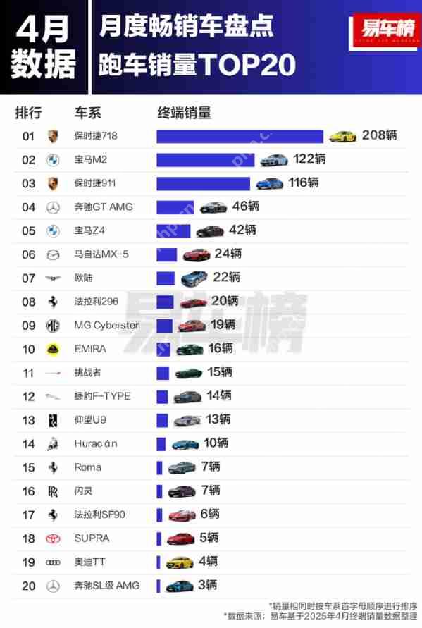 4月跑车销量TOP20揭晓:仰望U9第13 保时捷718夺冠