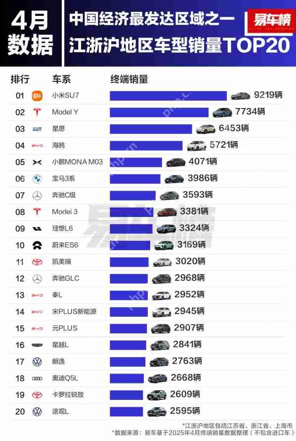 2025年4月江浙沪地区车型销量TOP20：小米SU7登顶