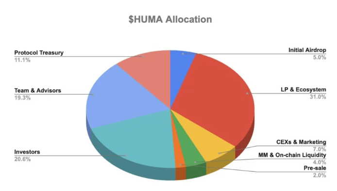 Huma Finance空投行将上线币安Alpha:一文带你看懂Huma代币经济学 - php中语网