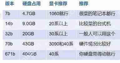 《DeepSeek》PC本地部署不同版本硬件配置要求介绍