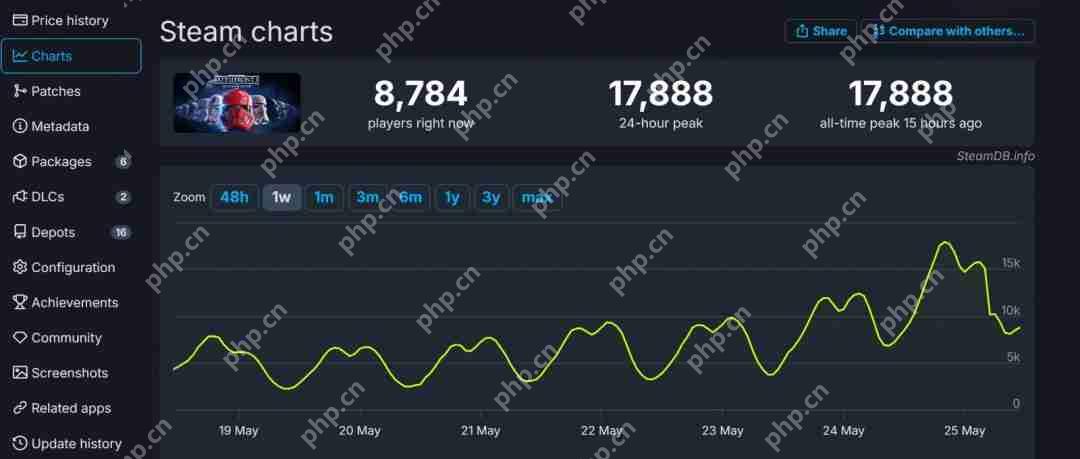 《星球大战:前线2》Steam在线峰值破记录 接近2万人