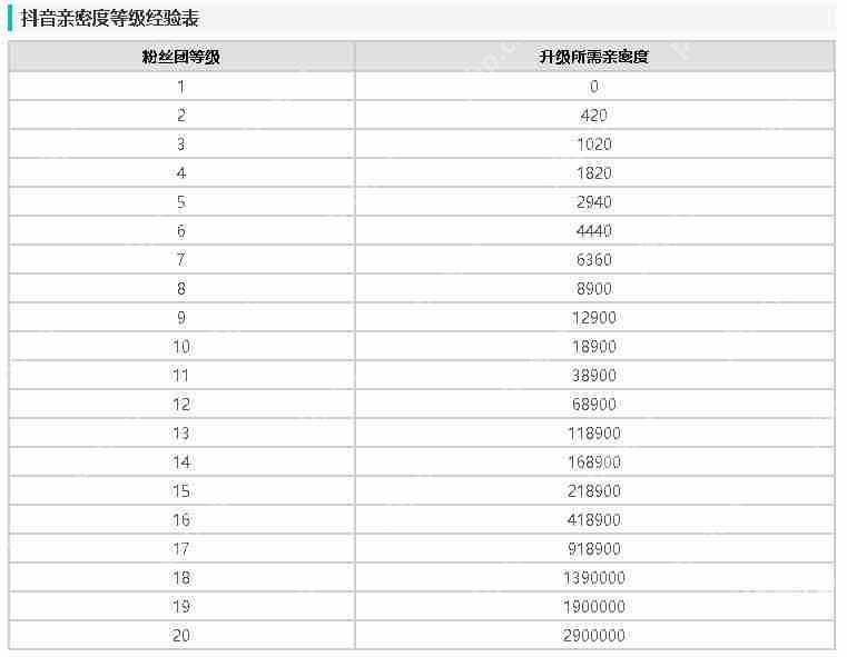 《抖音》粉丝灯牌十级需要时长介绍