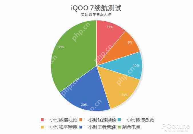 IQOO7续航怎么样