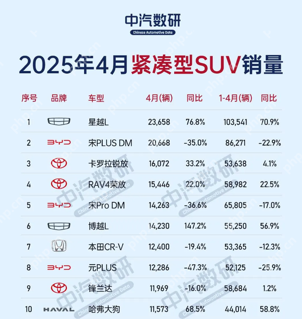 2025年4月紧凑型SUV销量排名：前十里七款纯油车？