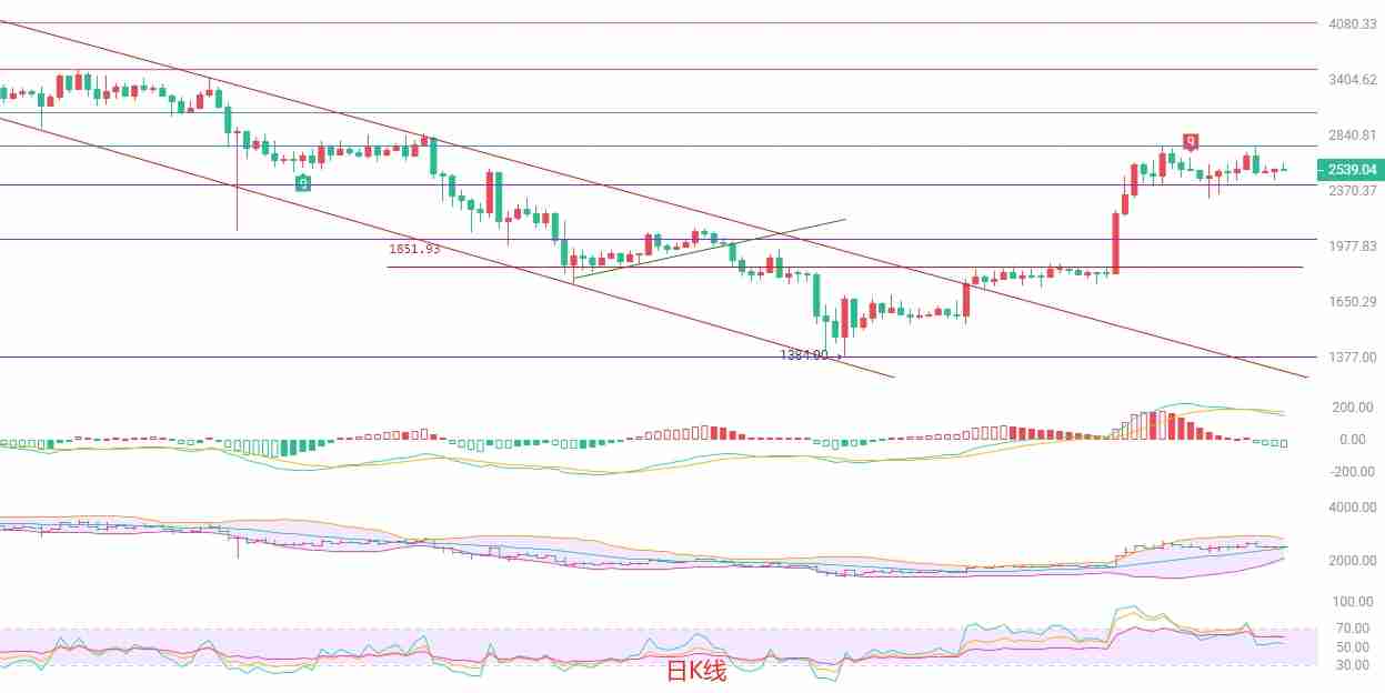 2025.5.27以太坊（ETH）最新行情分析：空头占优，短线严慎操作