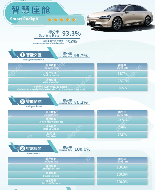享界S9 C-ICAP成绩发布：辅助驾驶/智能座舱表现优异