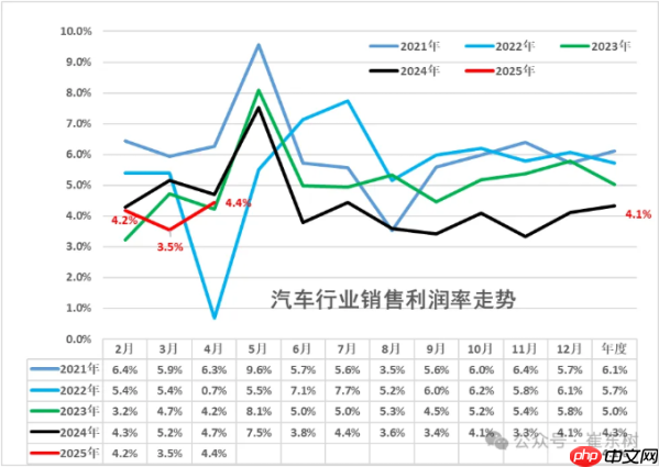 2025年1-4月汽车行业收入达3.3万亿 增长7% 利润降5%