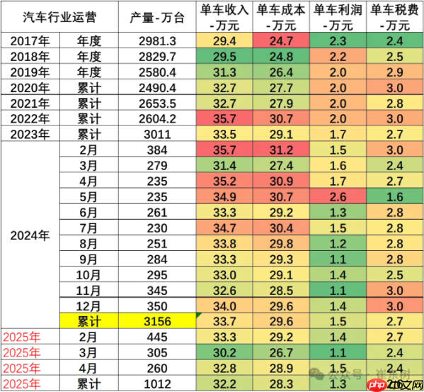 2025年1-4月汽车行业收入达3.3万亿 增长7% 利润降5%