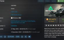 《三角洲行动》Steam在线破15.5万 腾讯严打DMA和雷达外挂