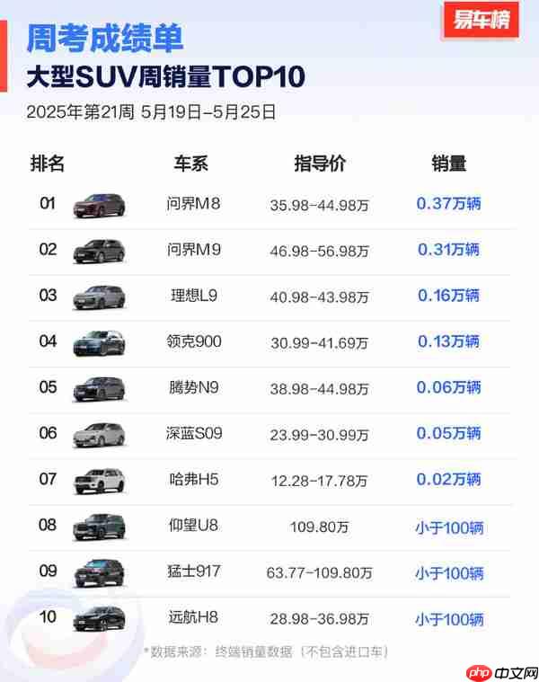 2025年第21周国产大型SUV销量排名：问界断层领先