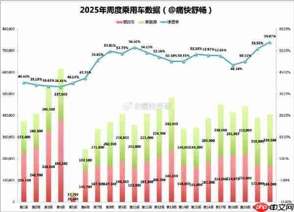 上周中国新能源汽车渗透率接近60% 总销量近24万辆