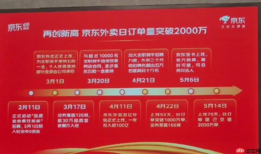 京东外卖屡被约谈，谁在“打脸”刘强东？