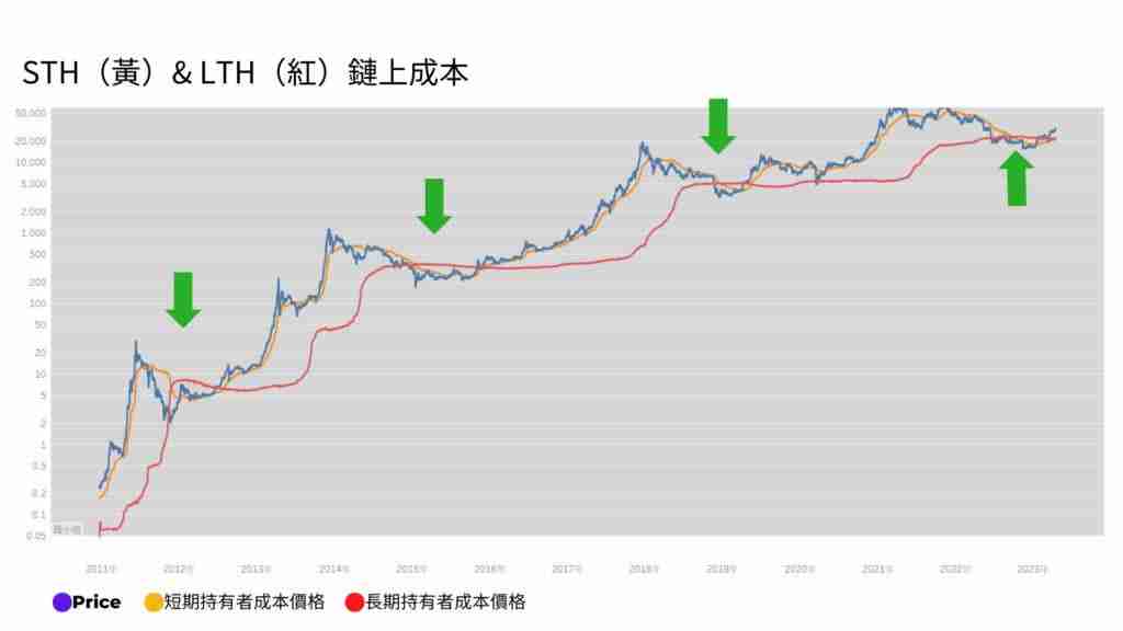币圈生人指南：5个判断比特币牛熊行情变换的链上数据主义