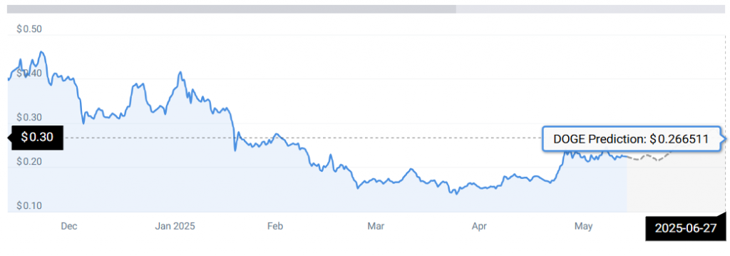 狗狗币(DOGE)和卡尔达诺(ADA)2025年6月预测 ADA 和狗狗币会迎来价钱的大幅波动吗