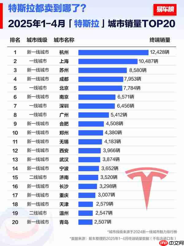 今年1-4月特斯拉城市销量出炉！苏州第3 深圳只排第7