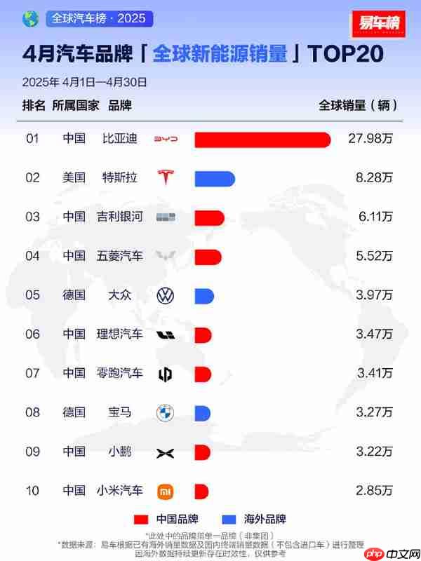 2025年4月全球新能源品牌销量排名：小米成功杀进前十