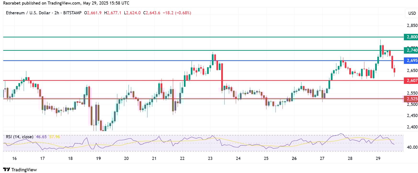 以太坊价格打破了周四的五天连胜
