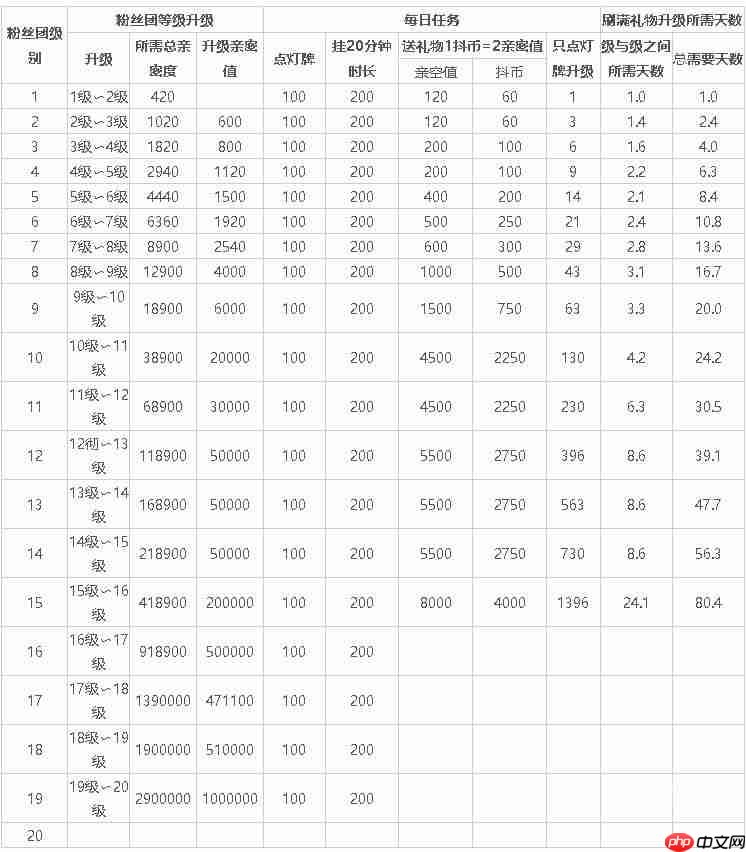 《抖音》抖音粉丝灯牌12级需要时长介绍