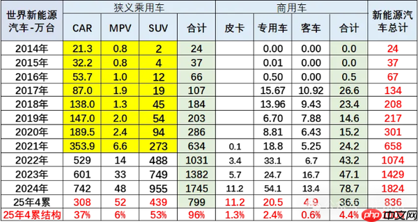 2025前4月中国占世界新能源车份额68% 远超世界各国