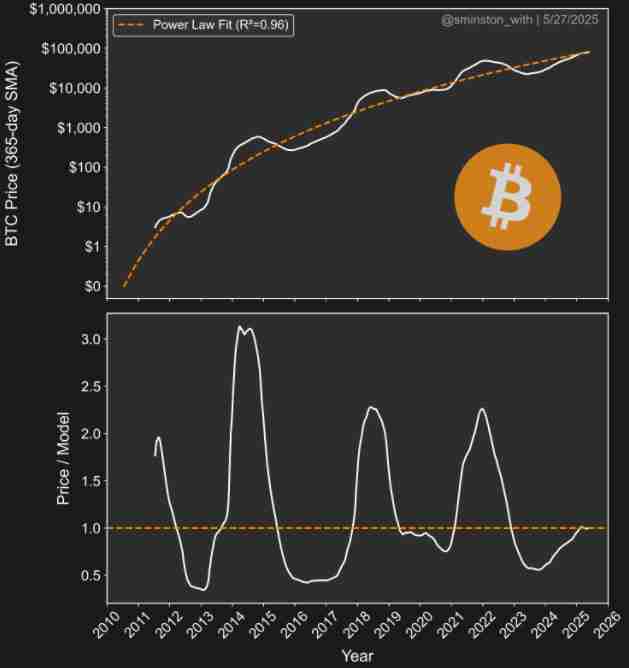 比特币分析师喊话BTC价钱峰值仍有可能达到22万至33万好意思元区间