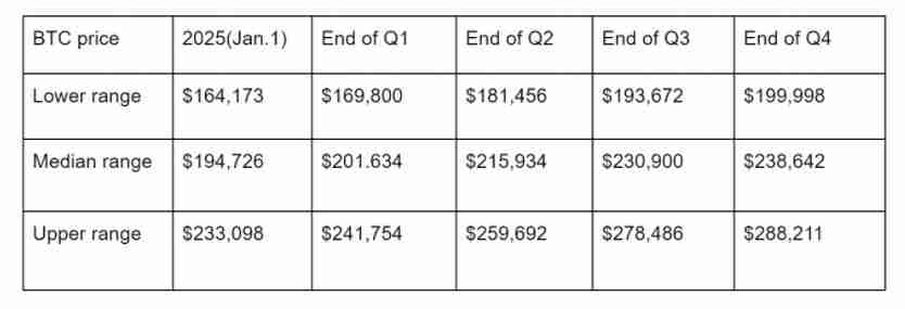 比特币分析师喊话BTC价钱峰值仍有可能达到22万至33万好意思元区间